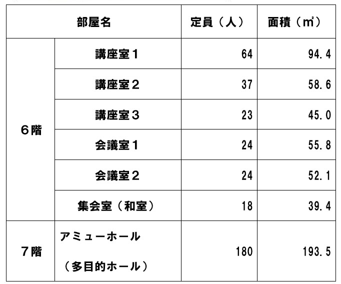 表：部屋定員・規模