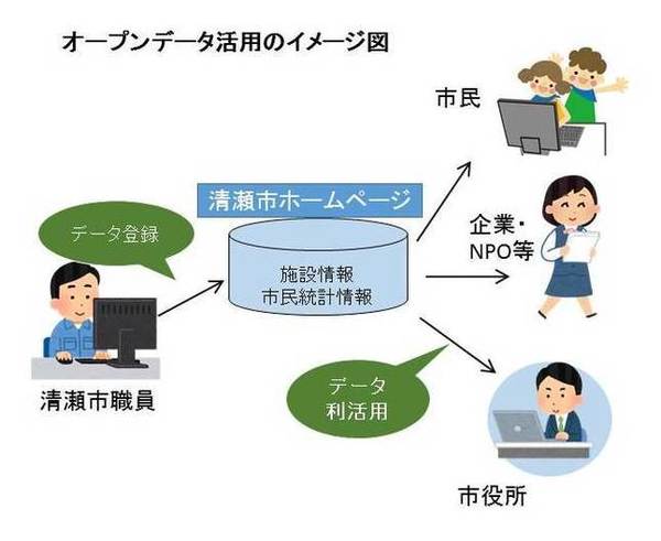 イラスト：オープンデータ活用のイメージ図　清瀬市職員が清瀬市ホームページに施設情報・市民統計情報をデータ登録、市民、市役所、企業・NPOなどでのデータ利活用