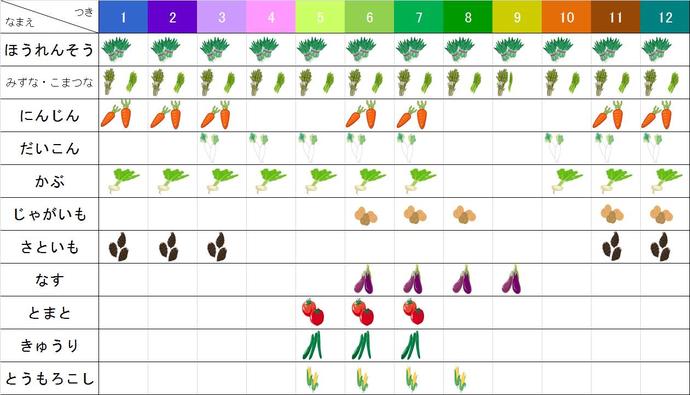イラスト：きよせのおもな農産物販売時期の表