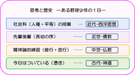 図：思考と歴史　「今日はついてる」は古代と神道、精神論的思考は中世と仏教、先輩後輩関係は近世と儒教、人権や平等の考え方は近代と西洋思想