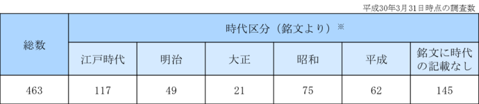 表：石碑・石仏の時代と数、総数463、江戸時代117、明治49、大正21、昭和75、平成62、時代の記載なし145