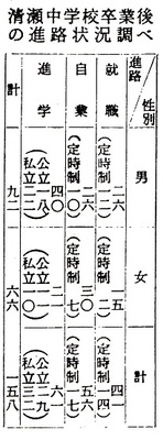 写真：1958年4月1日号1面に掲載された清瀬中学校卒業後の進路状況調べ