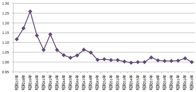 グラフ：清瀬人口の変遷　前年比