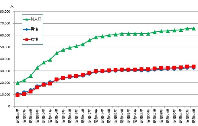 グラフ：清瀬人口の変遷