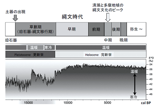 図　縄文時代の年代、時期区分と環境史のグラフ