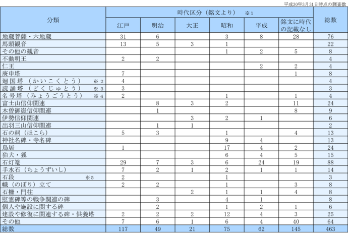 表：石仏石碑、地蔵菩薩・六地蔵76、石灯篭88など、総数463