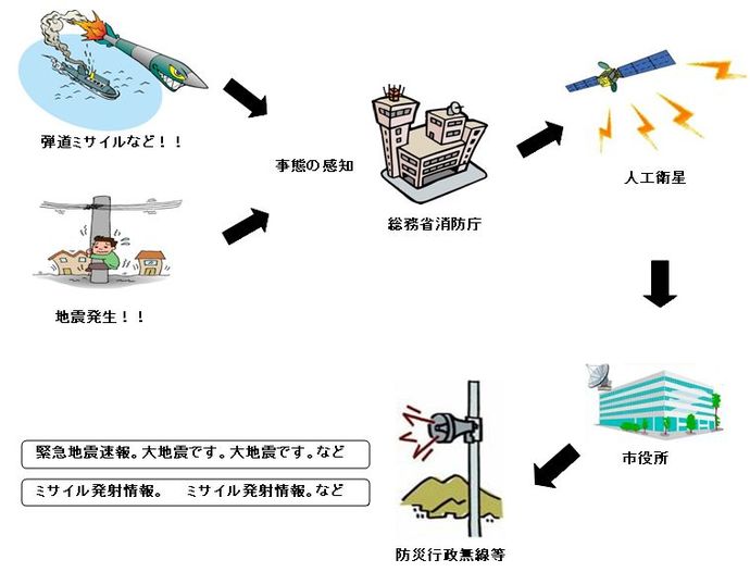 図：情報到達までの流れ