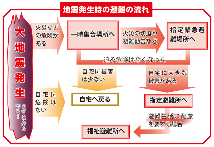 フロー図：地震発生時の避難の流れ