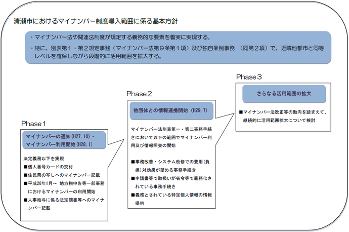 フロー図：清瀬市におけるマイナンバー制度導入範囲に係る基本方針