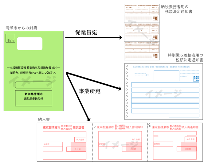 主な送付物のイメージ