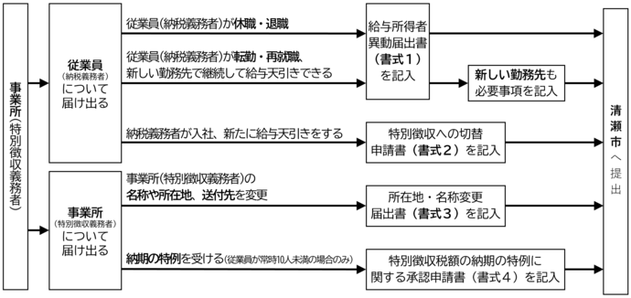 書式早見表の図