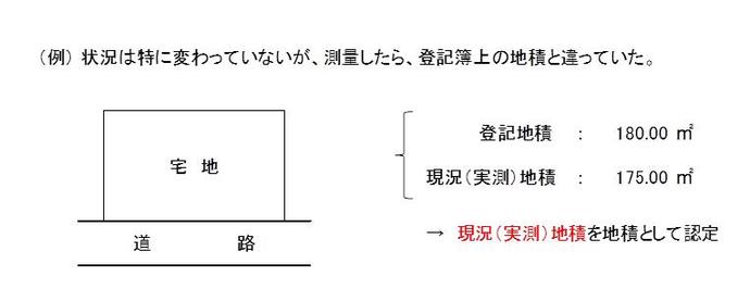 図：（例）状況は特に変わっていないが、測量したら、登記簿上の地積と違っていた。