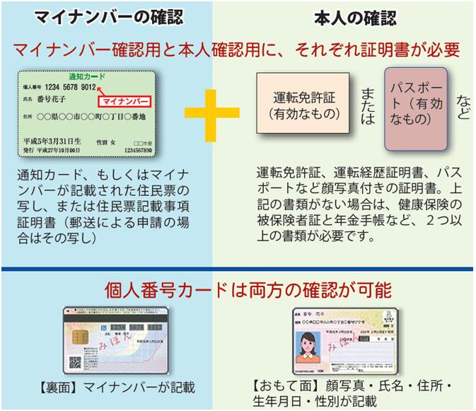 図：本人確認を行うときに使用する書類の具体例