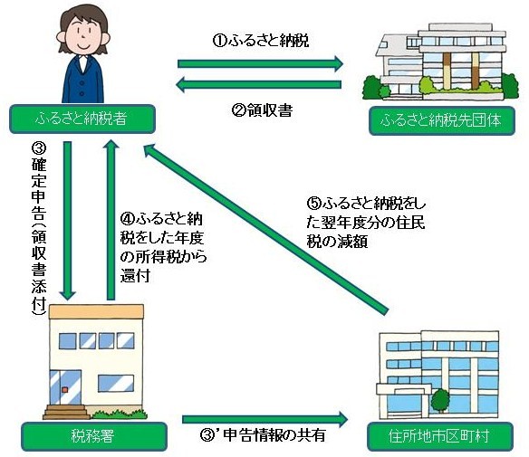 図：確定申告を行う場合