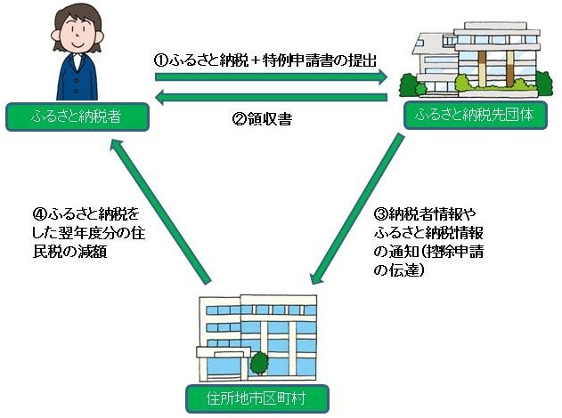 図：ワンストップ特例が適用される場合