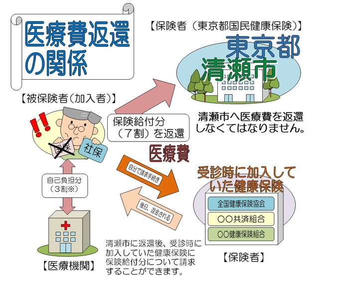 図：医療費返還の流れ