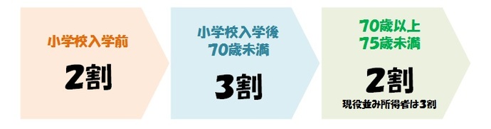 図：自己負担割合　小学校入学前2割　小学校入学後70歳未満3割　70歳以上75歳未満2割（現役並み所得者は3割）