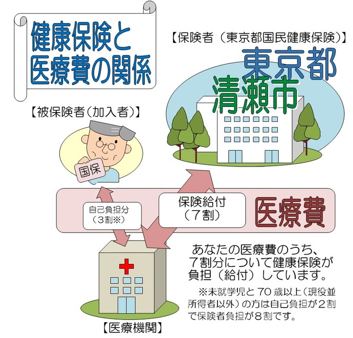 図：健康保険と医療費の関係