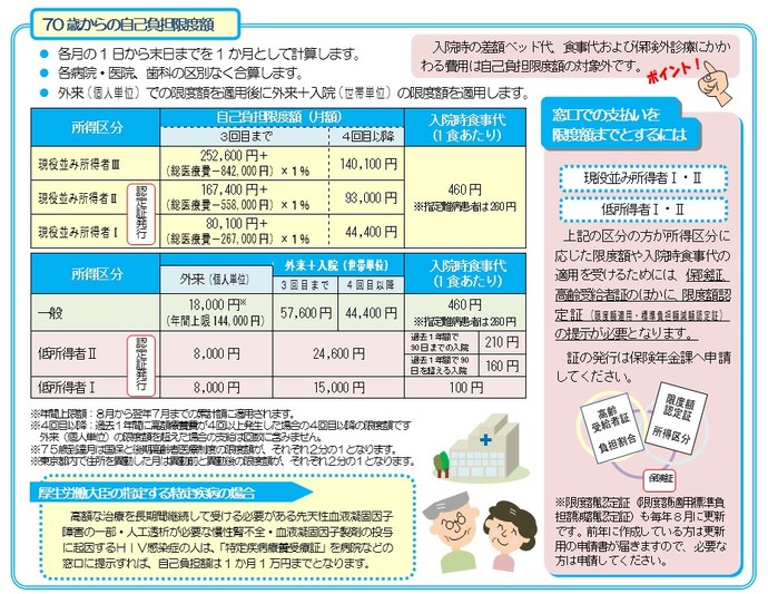 表：70歳からの自己負担限度額