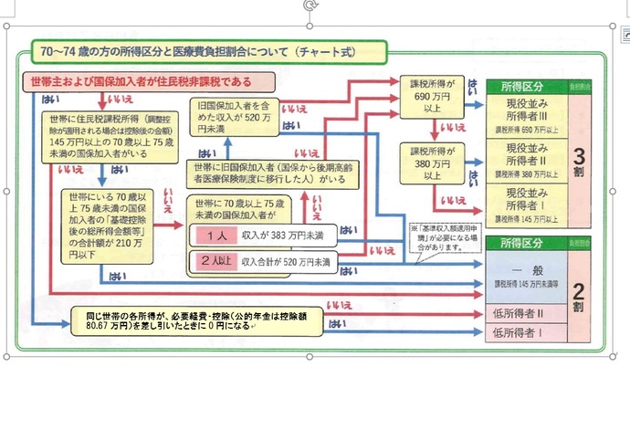 図：70～74歳の方の所得区分と医療費負担割合について（チャート式）