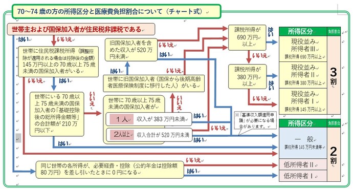 図：70～74歳の方の所得区分と医療費負担割合について（チャート式）