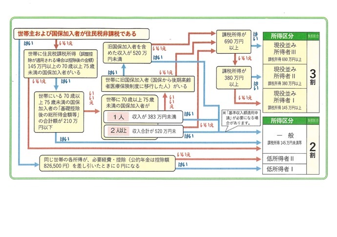 図:70~74歳の方の所得区分と医療費負担割合について(チャート式)