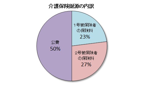 グラフ：介護保険財源の内訳