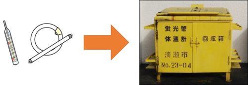 図：蛍光管、水銀体温計は黄色ボックスに入れる