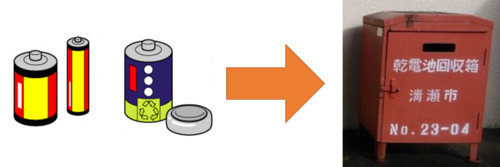 図：乾電池は赤色ボックスへ入れる