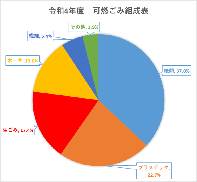 グラフ：令和4年度　可燃ごみ組成表