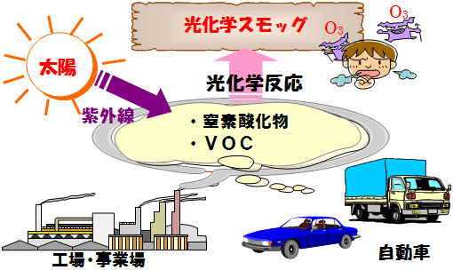 図：光化学スモッグ発生のしくみ