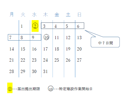 図：作業開始の7日前の考え方カレンダー