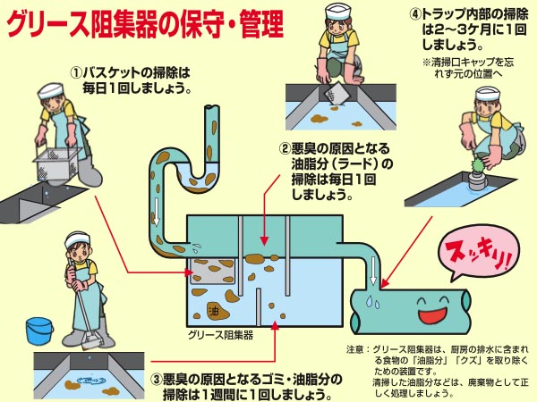 図：グリース阻集器の保守・管理