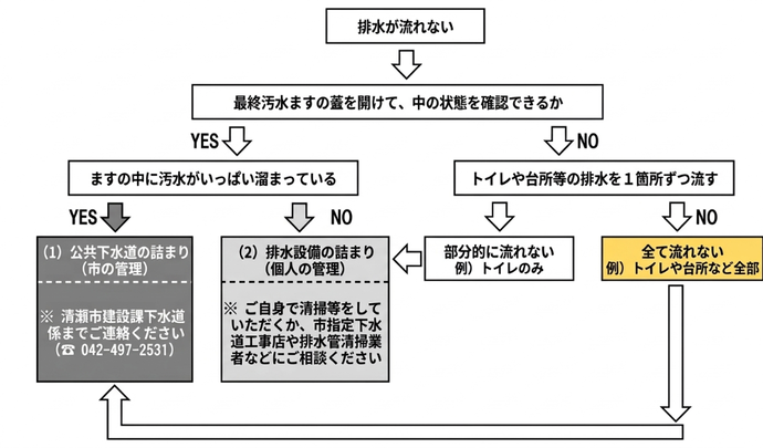 そのほかの確認方法