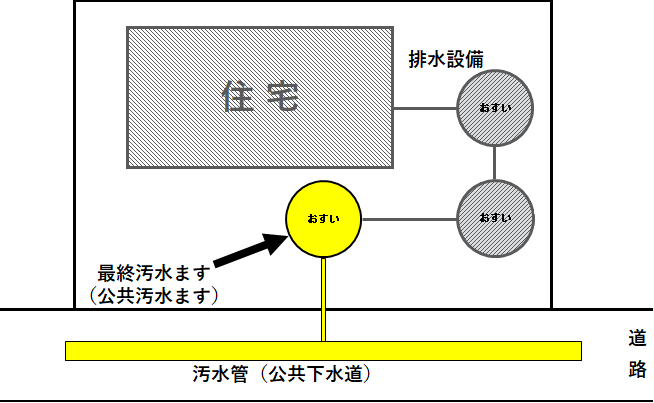 道路に一番近い汚水ますの参考図