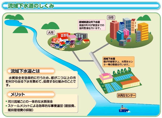 図：流域下水道のしくみ