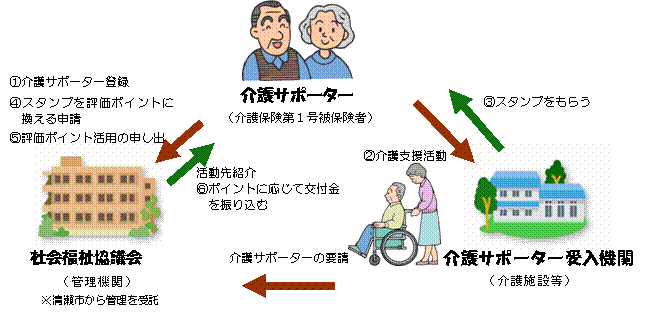 図：介護サポーター登録～活動の流れ