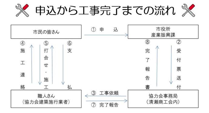 フロー図：職人さん申込から工事完了までの流れ