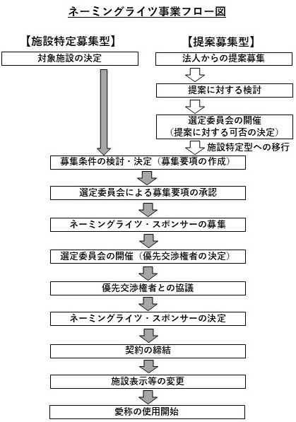 イラスト：ネーミングライツフロー図