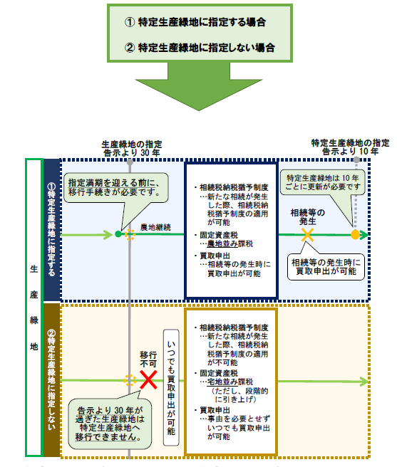 図：特定生産緑地の指定の流れ