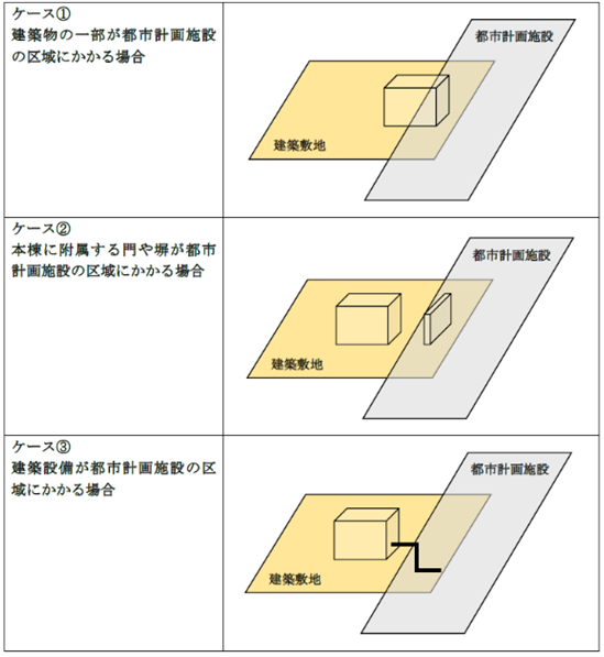 53条許可申請が必要なケース