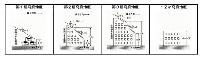 図：4種類の高度地区