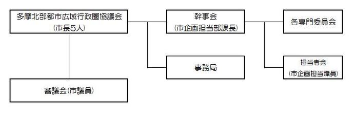 図：協議会組織図