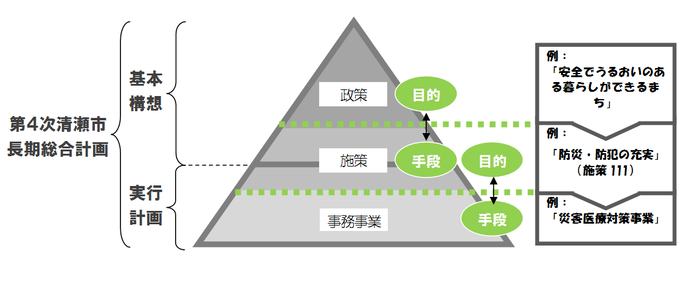 イラスト：第4次清瀬市長期総合計画図