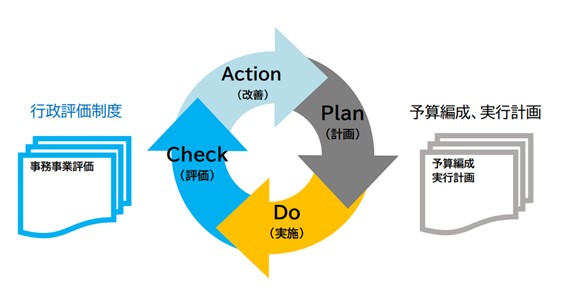 PDCA