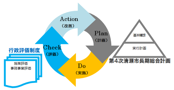 イラスト：行政評価制度図