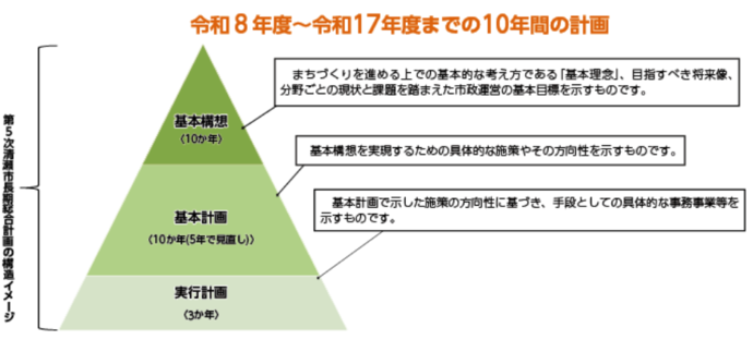 計画構成ピラミッド