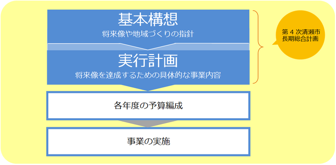 イラスト：第4次清瀬市長期総合計画　計画の構成