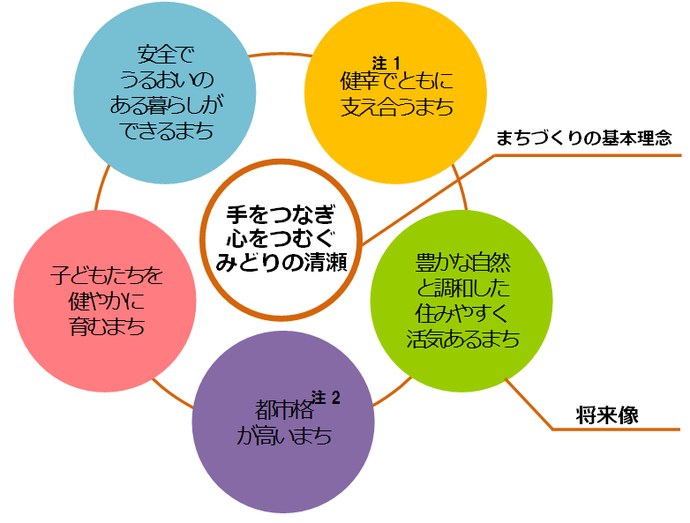 イラスト：第4次清瀬市長期総合計画　まちづくりの基本理念及び将来像