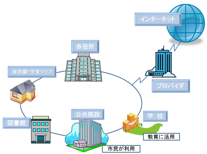 イラスト：電子自治体に向けて